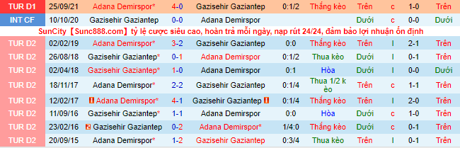 Nhận định, soi kèo Gazisehir Gaziantep vs Adana Demirspor, 17h30 ngày 20/2 - Ảnh 1