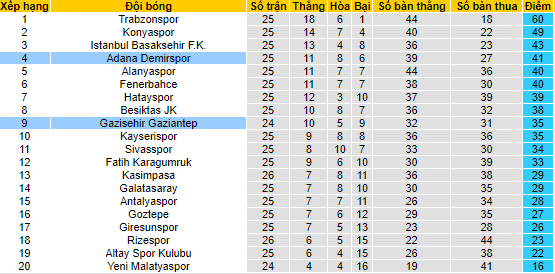 Nhận định, soi kèo Gazisehir Gaziantep vs Adana Demirspor, 17h30 ngày 20/2 - Ảnh 4