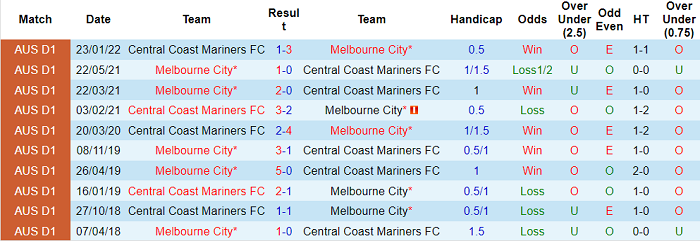 Nhận định, soi kèo Melbourne City vs Central Coast Mariners, 15h55 ngày 22/2 - Ảnh 3