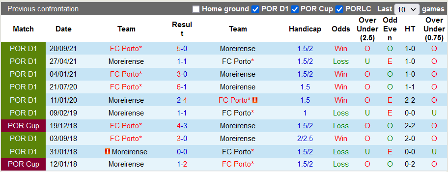 Nhận định, soi kèo Moreirense vs Porto, 3h ngày 21/2 - Ảnh 3