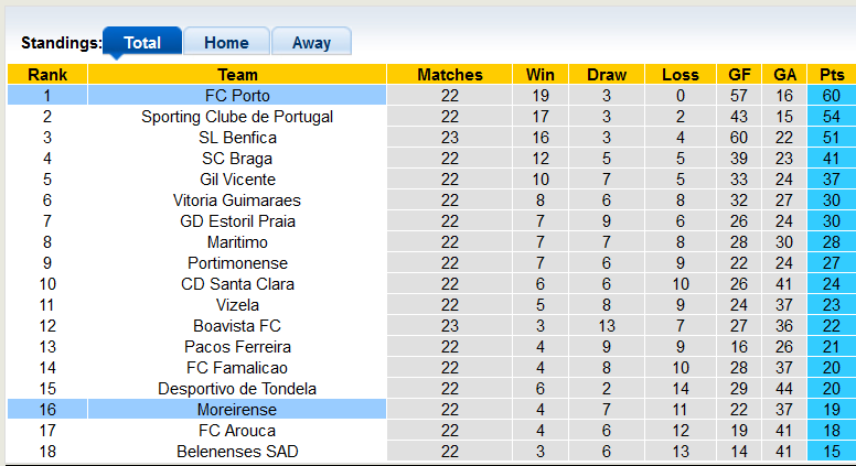 Nhận định, soi kèo Moreirense vs Porto, 3h ngày 21/2 - Ảnh 4