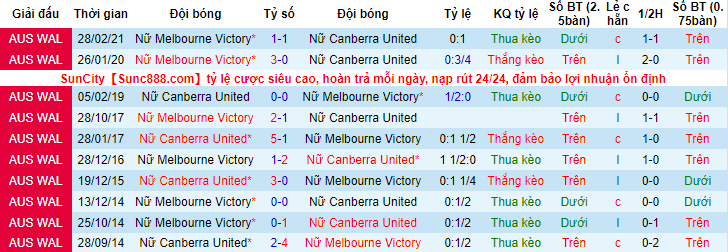 Nhận định, soi kèo Nữ Canberra United vs nữ nữ Melbourne Victory, 13h25 ngày 22/2 - Ảnh 3