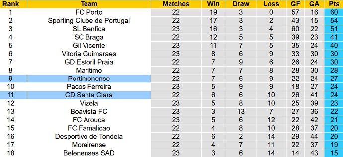 Nhận định, soi kèo Santa Clara vs Portimonense, 3h15 ngày 22/2 - Ảnh 1