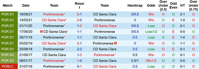 Nhận định, soi kèo Santa Clara vs Portimonense, 3h15 ngày 22/2 - Ảnh 4