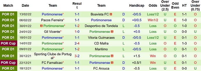 Nhận định, soi kèo Santa Clara vs Portimonense, 3h15 ngày 22/2 - Ảnh 5