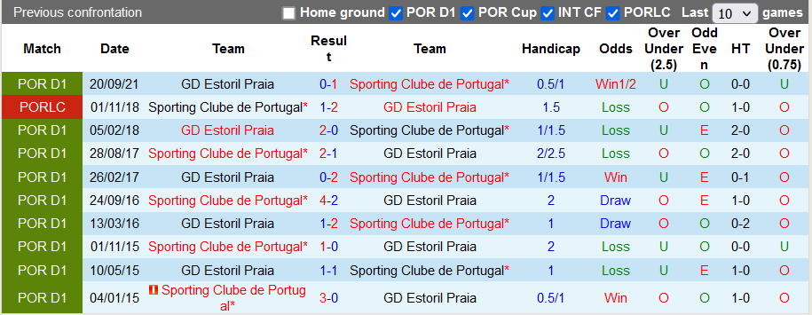 Nhận định, soi kèo Sporting Lisbon vs Estoril, 1h ngày 21/2 - Ảnh 3