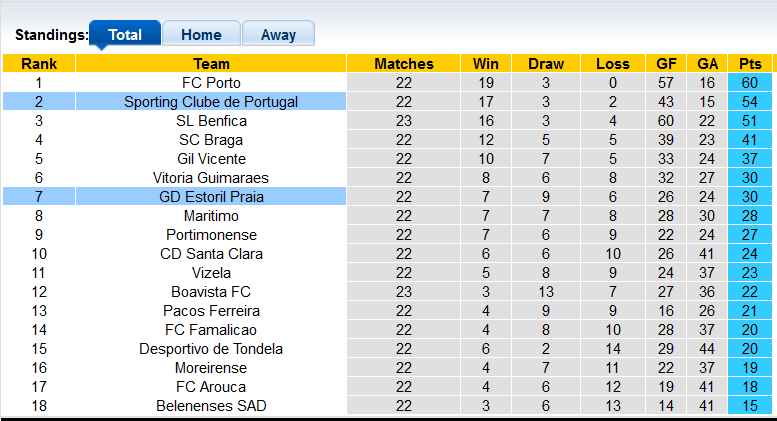 Nhận định, soi kèo Sporting Lisbon vs Estoril, 1h ngày 21/2 - Ảnh 4