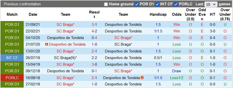 Nhận định, soi kèo Tondela vs Braga, 3h45 ngày 21/2 - Ảnh 3