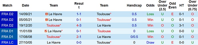 Nhận định, soi kèo Toulouse vs Le Havre, 2h45 ngày 22/2 - Ảnh 4