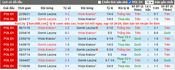 Nhận định, soi kèo Wisla Krakow vs Gornik Leczna, 0h00 ngày 22/2 - Ảnh 3