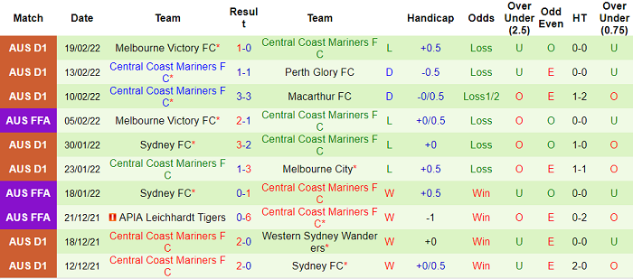 Phân tích kèo hiệp 1 Melbourne City vs Central Coast Mariners, 15h55 ngày 22/2 - Ảnh 2