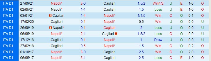 Soi bảng dự đoán tỷ số chính xác Cagliari vs Napoli, 1h ngày 22/2 - Ảnh 4