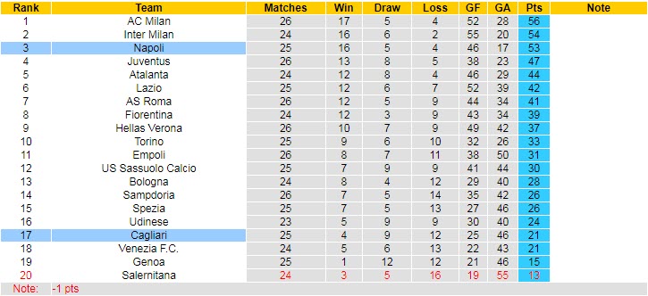 Soi bảng dự đoán tỷ số chính xác Cagliari vs Napoli, 1h ngày 22/2 - Ảnh 6