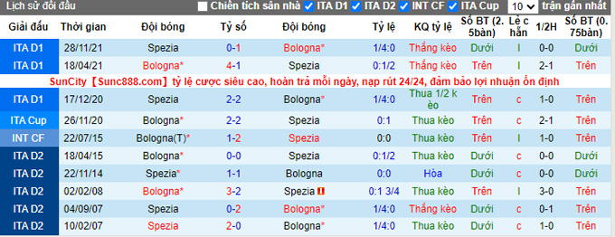 Soi kèo phạt góc Bologna vs Spezia, 3h00 ngày 22/2 - Ảnh 3