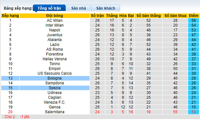 Soi kèo phạt góc Bologna vs Spezia, 3h00 ngày 22/2 - Ảnh 4