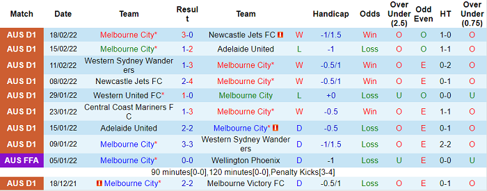 Soi kèo phạt góc Melbourne City vs Central Coast Mariners, 15h55 ngày 22/2 - Ảnh 1