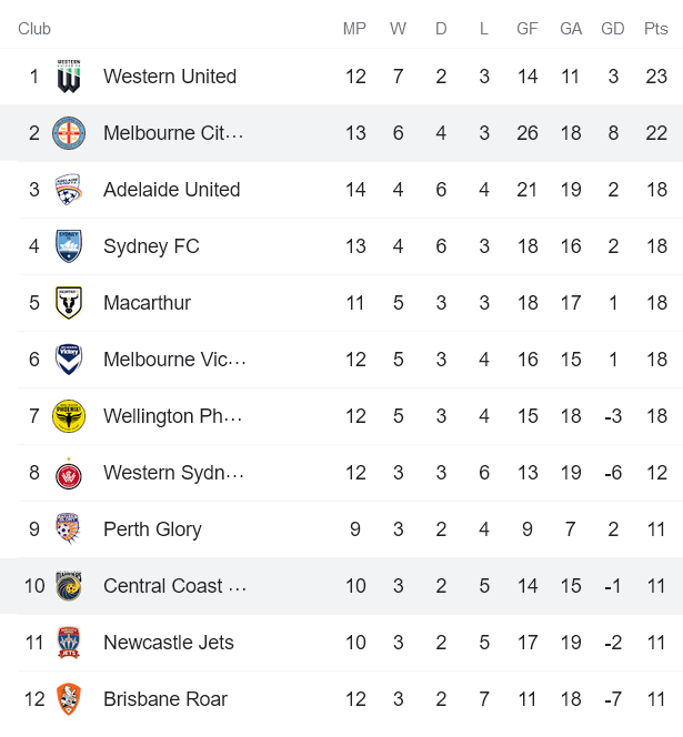 Soi kèo phạt góc Melbourne City vs Central Coast Mariners, 15h55 ngày 22/2 - Ảnh 4