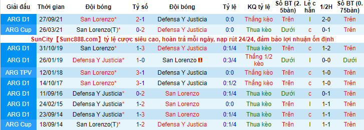 Soi kèo phạt góc San Lorenzo vs Defensa y Justicia, 7h30 ngày 22/2 - Ảnh 3
