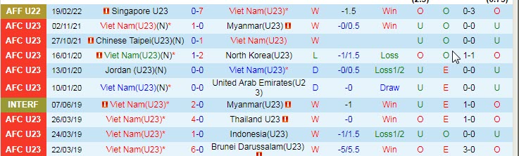 Biến động tỷ lệ kèo U23 Việt Nam vs U23 Thái Lan, 19h ngày 22/2 - Ảnh 2