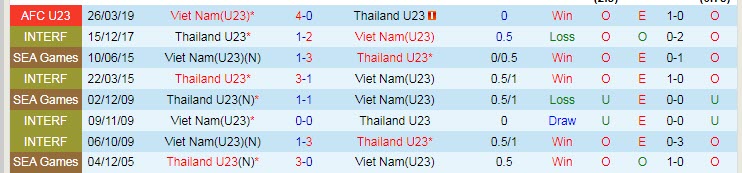 Biến động tỷ lệ kèo U23 Việt Nam vs U23 Thái Lan, 19h ngày 22/2 - Ảnh 4