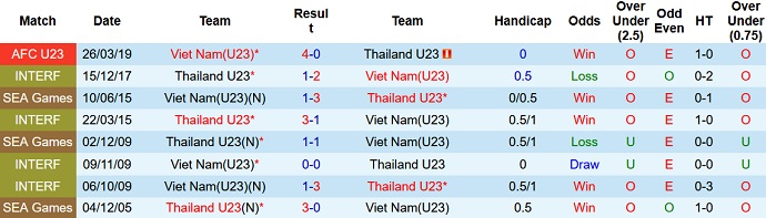 Chuyên gia dự đoán U23 Việt Nam vs U23 Thái Lan, 19h00 ngày 22/2 - Ảnh 3