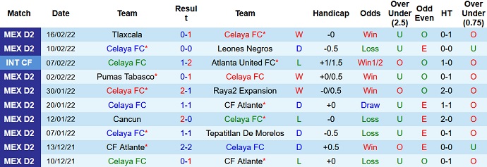 Nhận định, soi kèo Celaya vs Correcaminos, 8h05 ngày 23/2 - Ảnh 2