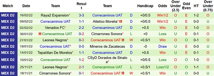 Nhận định, soi kèo Celaya vs Correcaminos, 8h05 ngày 23/2 - Ảnh 4