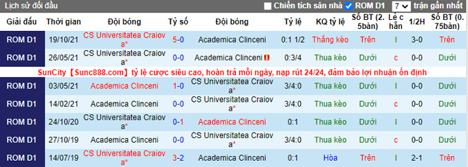 Nhận định, soi kèo Clinceni vs Universitatea Craiova, 0h55 ngày 22/2 - Ảnh 3