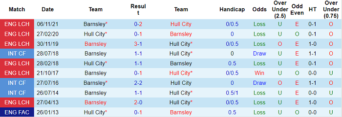 Nhận định, soi kèo Hull City vs Barnsley, 2h45 ngày 23/2 - Ảnh 3