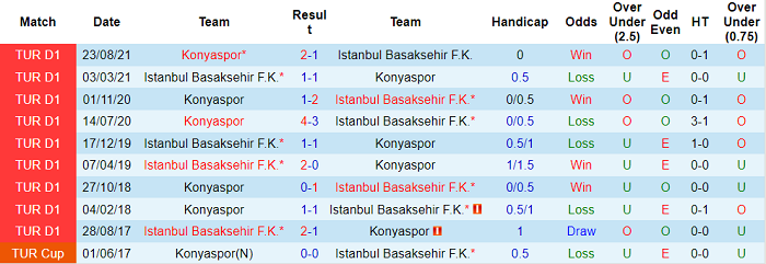 Nhận định, soi kèo Istanbul Basaksehir vs Konyaspor, 0h ngày 23/2 - Ảnh 3