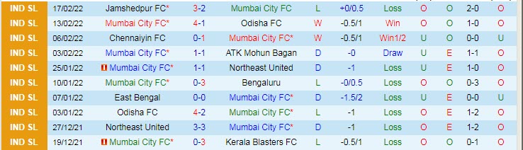 Nhận định, soi kèo Mumbai City vs East Bengal, 21h ngày 22/2 - Ảnh 1