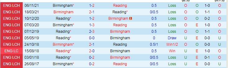 Nhận định, soi kèo Reading vs Birmingham, 3h ngày 23/2 - Ảnh 3