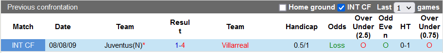 Nhận định, soi kèo Villarreal vs Juventus, 3h00 ngày 23/2 - Ảnh 3