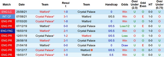 Nhận định, soi kèo Watford vs Crystal Palace, 2h30 ngày 24/2 - Ảnh 4