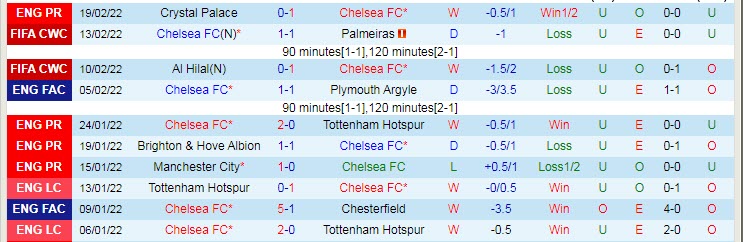 Soi bảng dự đoán tỷ số chính xác Chelsea vs Lille, 3h ngày 23/2 - Ảnh 2