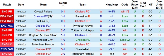 Soi kèo phạt góc Chelsea vs Lille, 3h00 ngày 23/2 - Ảnh 3