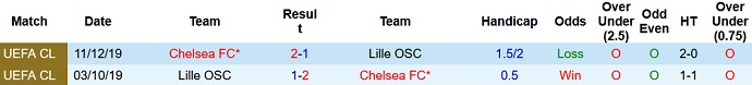 Soi kèo phạt góc Chelsea vs Lille, 3h00 ngày 23/2 - Ảnh 4
