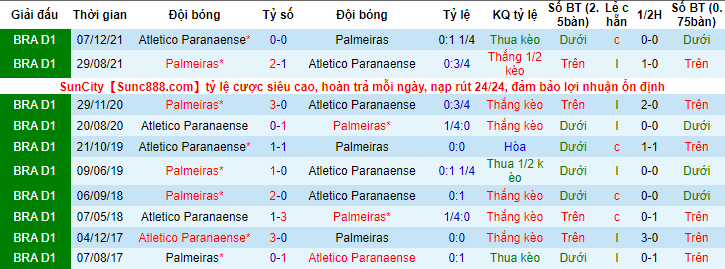 Biến động tỷ lệ kèo Athletico/PR vs Palmeiras, 7h30 ngày 24/2 - Ảnh 3