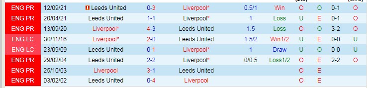 Biến động tỷ lệ kèo Liverpool vs Leeds, 2h45 ngày 24/2 - Ảnh 5
