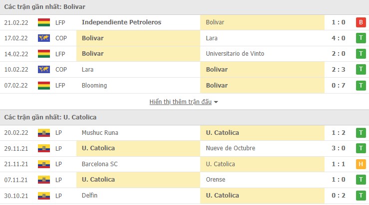 Nhận định, soi kèo Bolivar vs U.Catolica, 05h15 ngày 24/02 - Ảnh 1