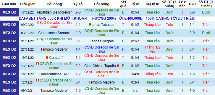 Nhận định, soi kèo Dorados Sinaloa vs Tlaxcala, 10h05 ngày 24/2 - Ảnh 1