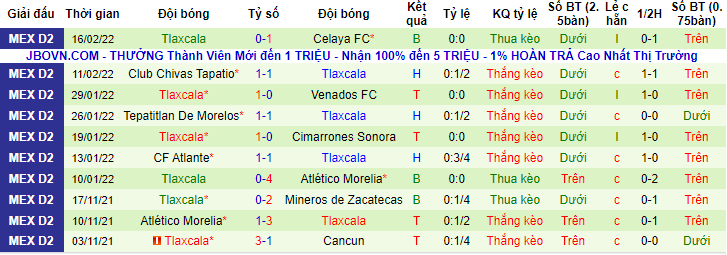 Nhận định, soi kèo Dorados Sinaloa vs Tlaxcala, 10h05 ngày 24/2 - Ảnh 2