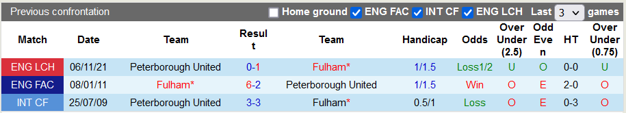 Nhận định, soi kèo Fulham vs Peterborough, 2h45 ngày 24/2 - Ảnh 3