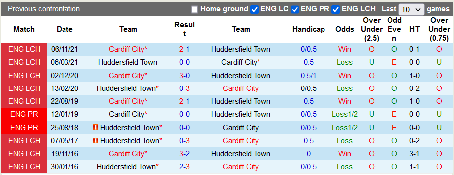 Nhận định, soi kèo Huddersfield vs Cardiff, 2h45 ngày 24/2 - Ảnh 3
