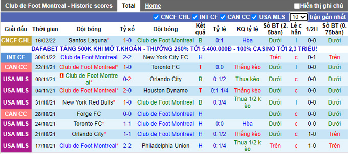 Nhận định, soi kèo Montreal vs Santos Laguna, 8h30 ngày 23/2 - Ảnh 1