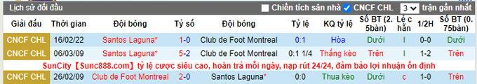 Nhận định, soi kèo Montreal vs Santos Laguna, 8h30 ngày 23/2 - Ảnh 3