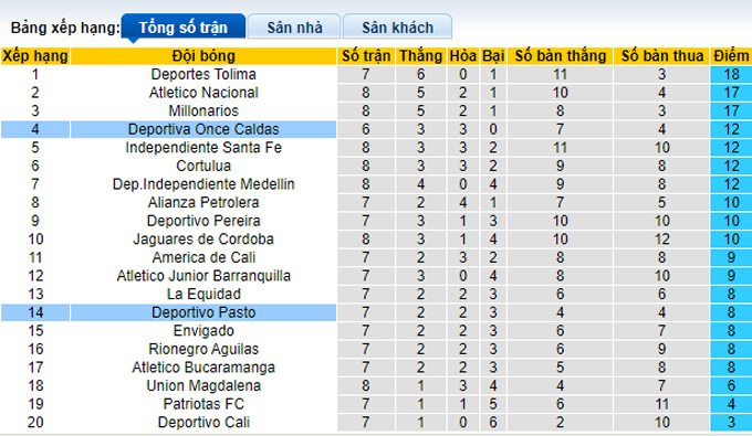 Nhận định, soi kèo Once Caldas vs Deportivo Pasto, 8h05 ngày 23/2 - Ảnh 4