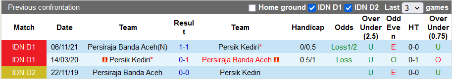 Nhận định, soi kèo Persik Kediri vs Persiraja Banda, 18h15 ngày 23/2 - Ảnh 3