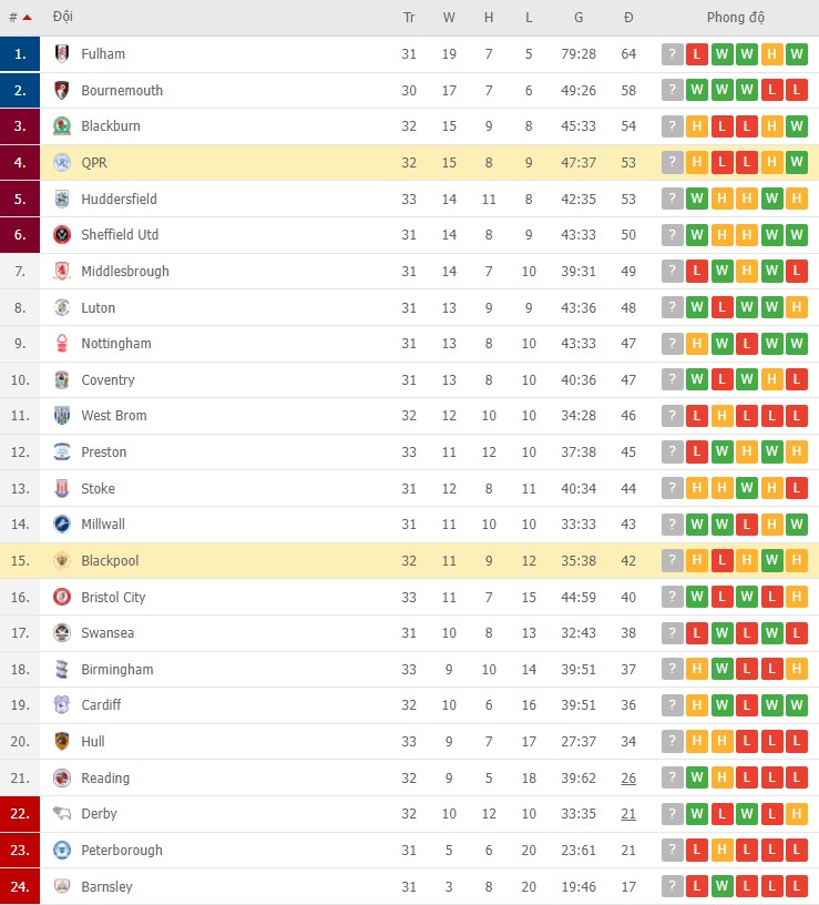 Nhận định, soi kèo QPR vs Blackpool, 02h45 ngày 24/02 - Ảnh 2