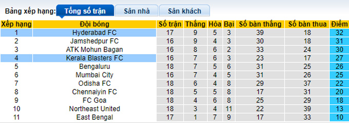 Nhận định, soi kèo Hyderabad vs Kerala Blasters, 21h00 ngày 23/2 - Ảnh 4